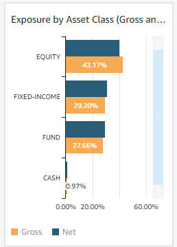 Exposure Analysis by Asset Class