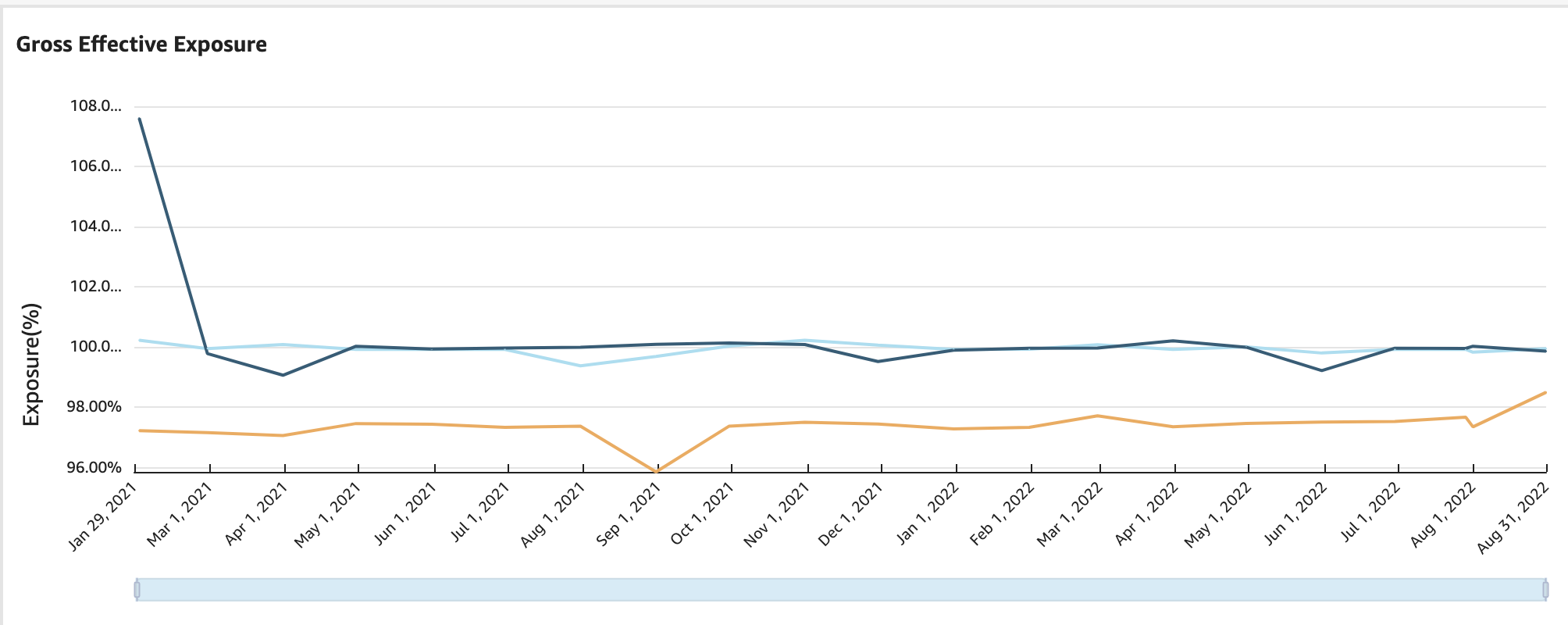 Holdings and Exposure Dashboard