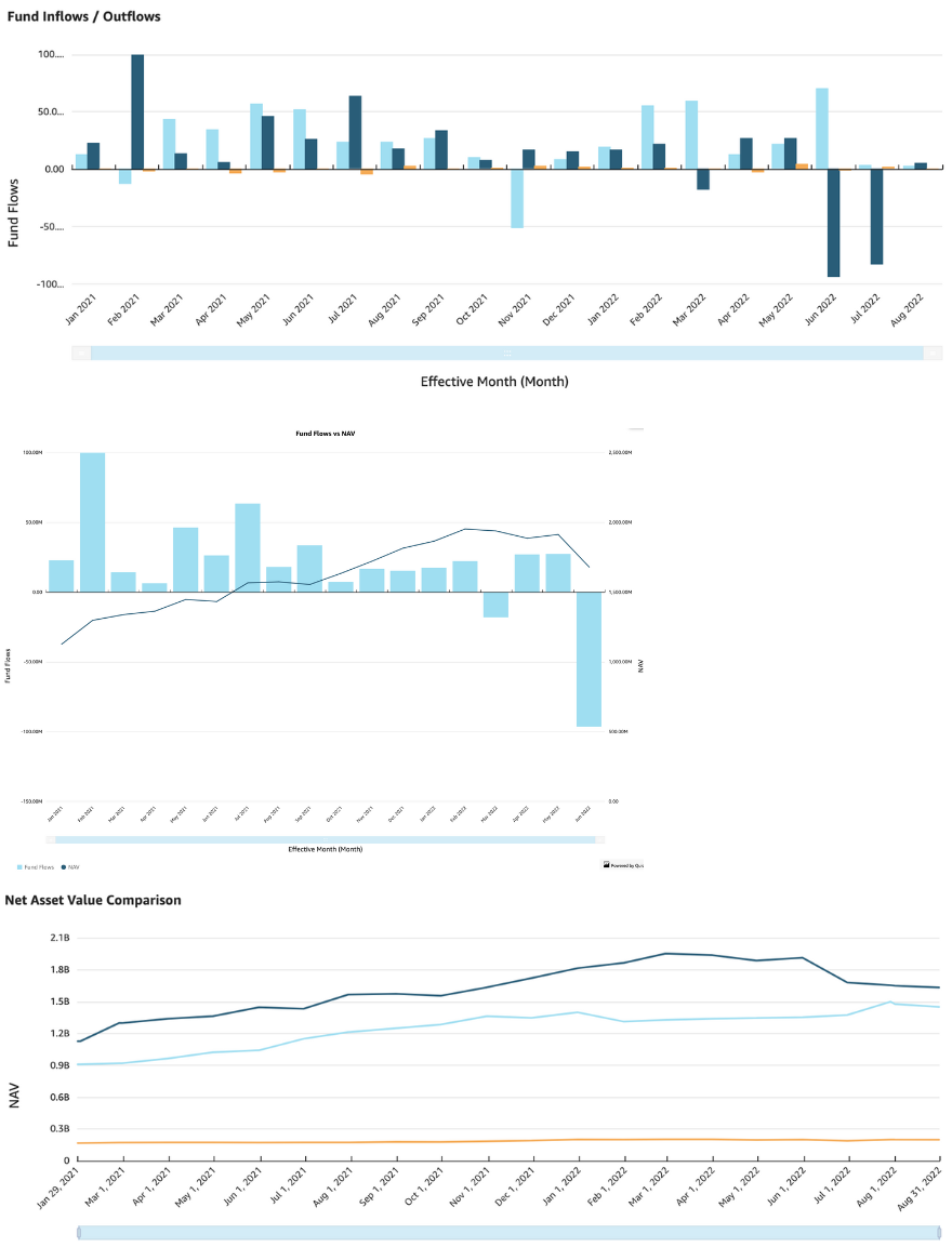 Total Portfolio View Dashboard